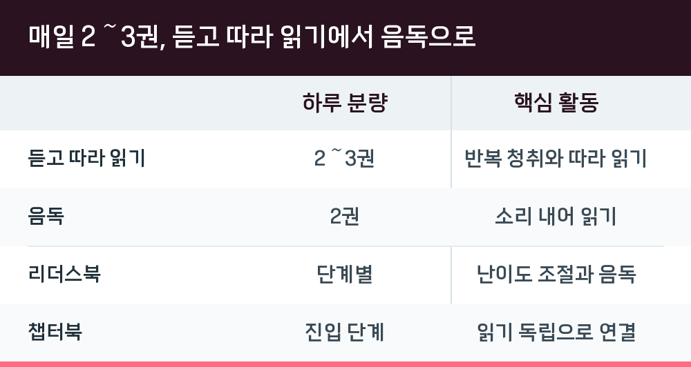 매일 2~3권, 듣고 따라 읽기에서 음독으로