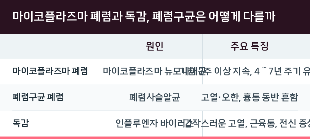 마이코플라즈마 폐렴과 독감, 폐렴구균은 어떻게 다를까