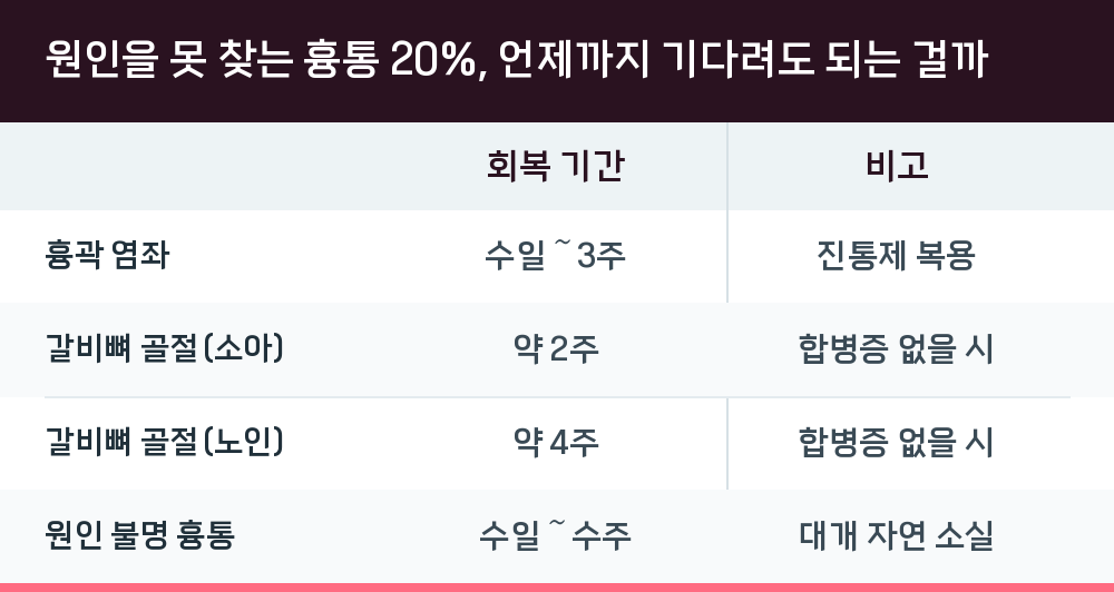 원인을 못 찾는 흉통 20%, 언제까지 기다려도 되는 걸까