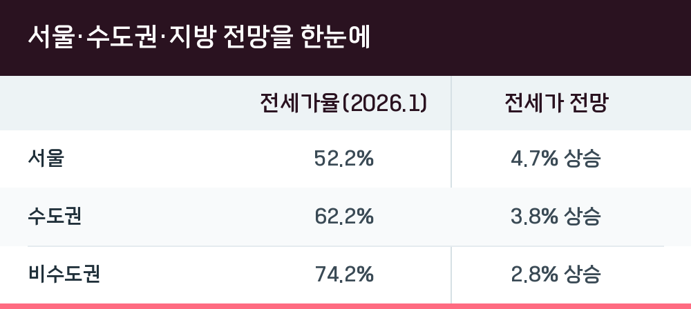 서울·수도권·지방 전망을 한눈에