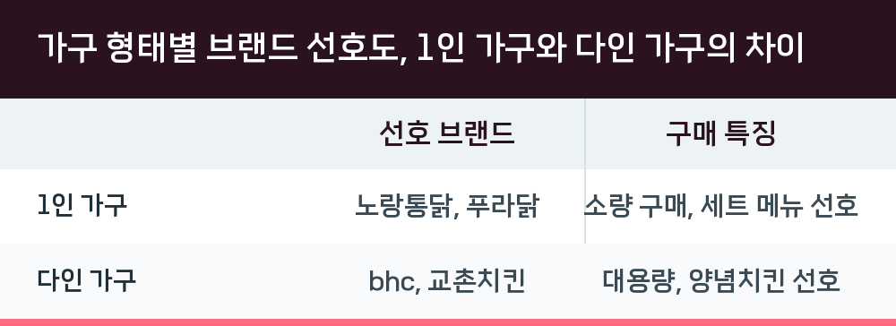 가구 형태별 브랜드 선호도, 1인 가구와 다인 가구의 차이