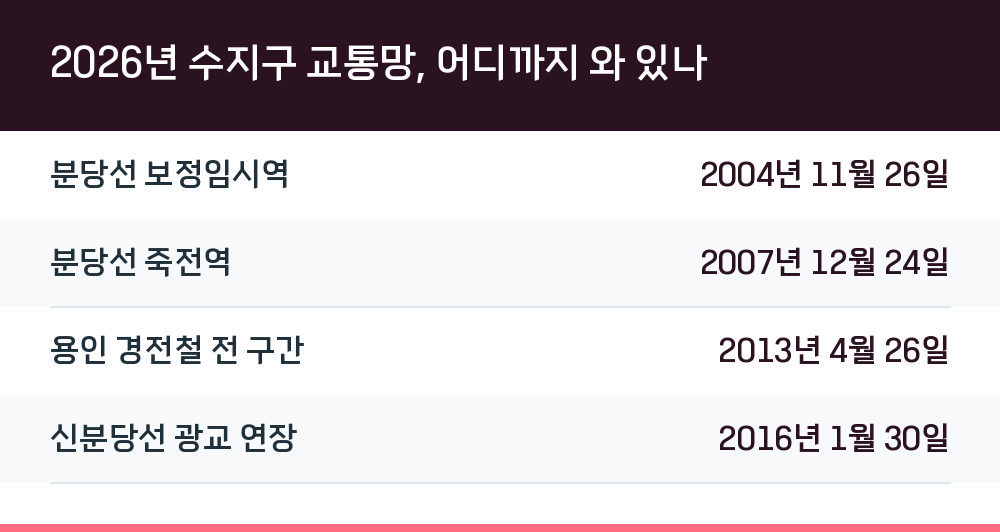 2026년 수지구 교통망, 어디까지 와 있나