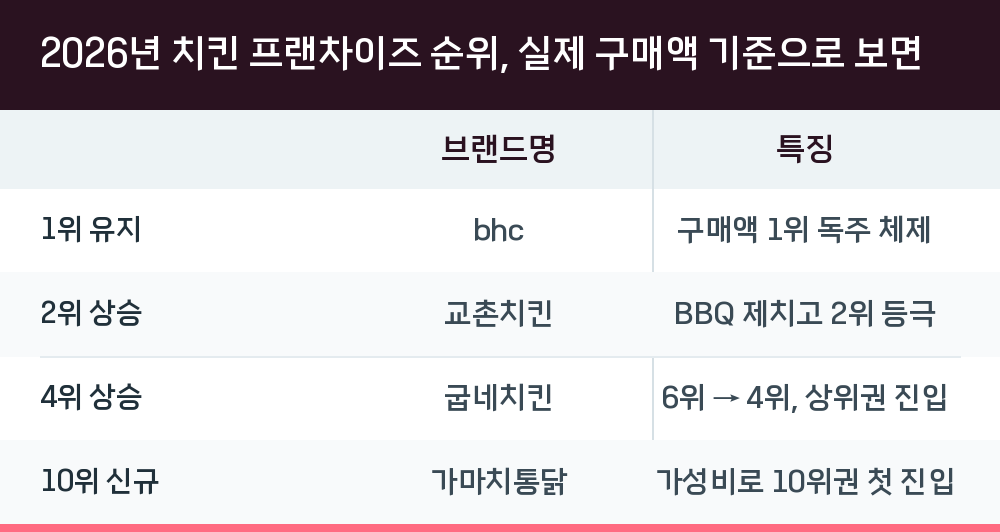2026년 치킨 프랜차이즈 순위, 실제 구매액 기준으로 보면