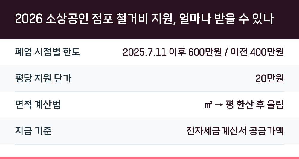 2026 소상공인 점포 철거비 지원, 얼마나 받을 수 있나