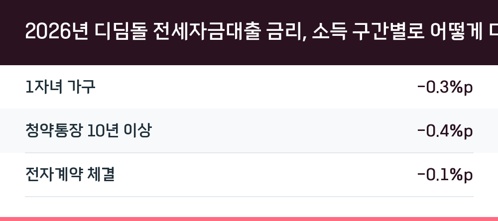 2026년 디딤돌 전세자금대출 금리, 소득 구간별로 어떻게 다를까