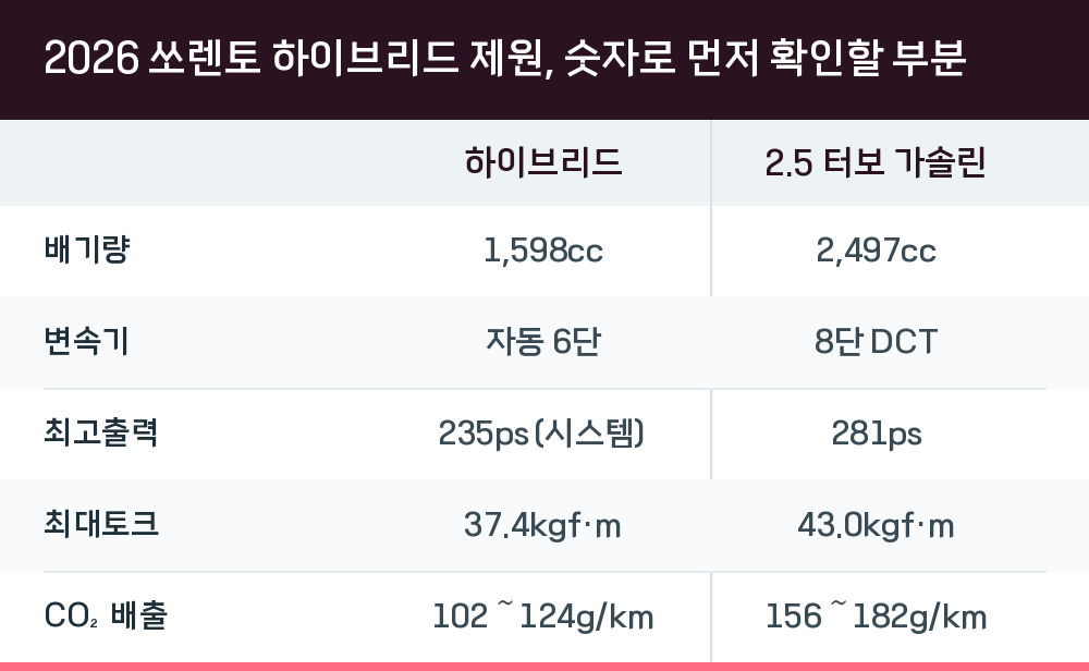 2026 쏘렌토 하이브리드 제원, 숫자로 먼저 확인할 부분