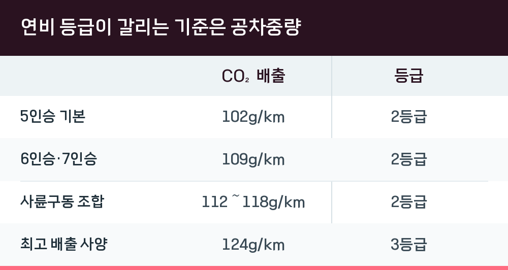 연비 등급이 갈리는 기준은 공차중량