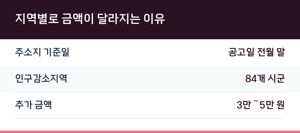 지역별로 금액이 달라지는 이유