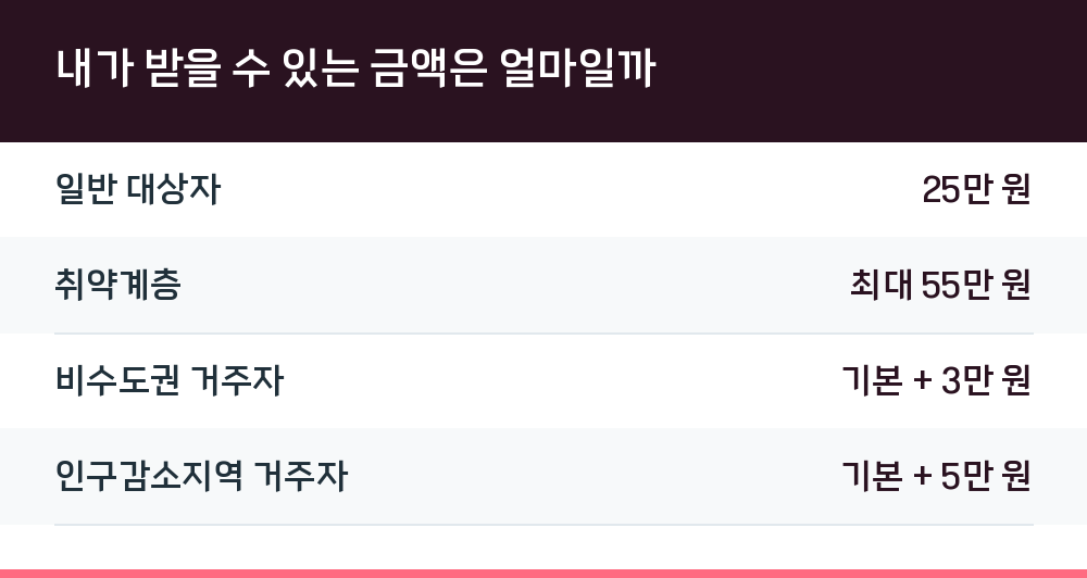 내가 받을 수 있는 금액은 얼마일까