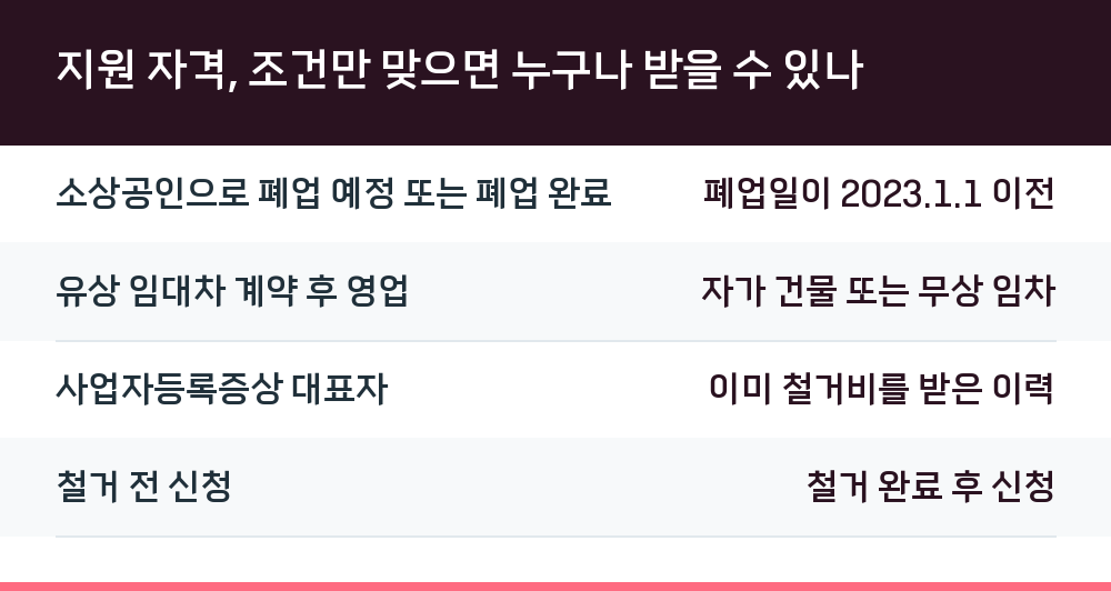 지원 자격, 조건만 맞으면 누구나 받을 수 있나