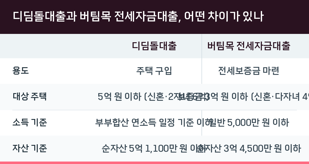 디딤돌대출과 버팀목 전세자금대출, 어떤 차이가 있나
