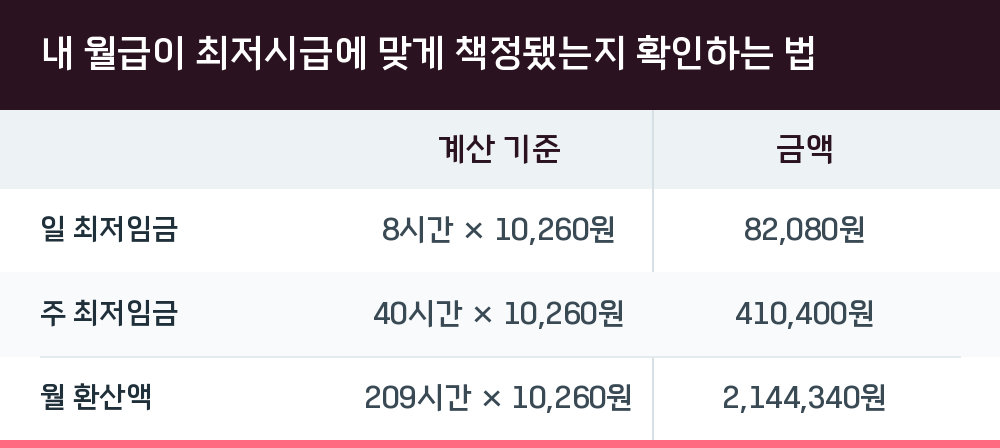 내 월급이 최저시급에 맞게 책정됐는지 확인하는 법