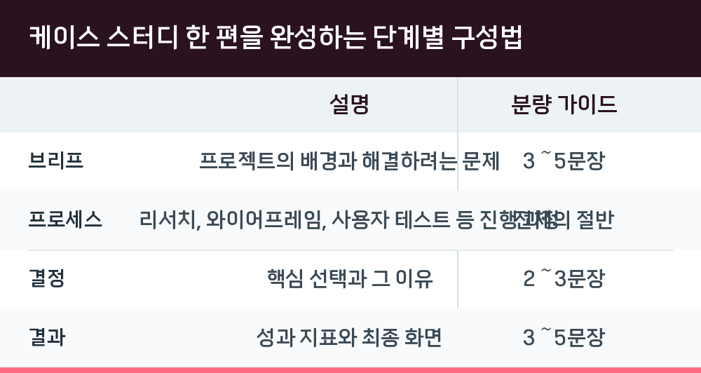 케이스 스터디 한 편을 완성하는 단계별 구성법