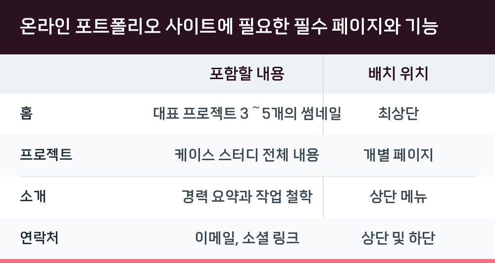 온라인 포트폴리오 사이트에 필요한 필수 페이지와 기능