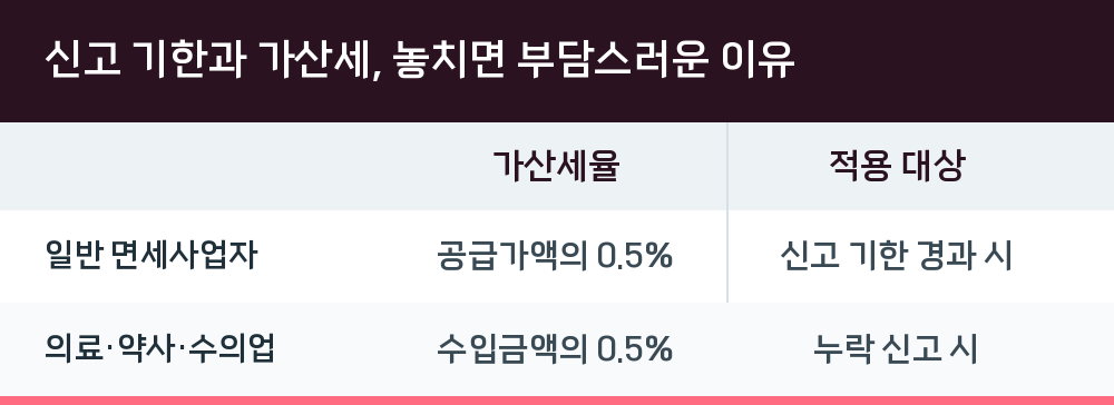 신고 기한과 가산세, 놓치면 부담스러운 이유
