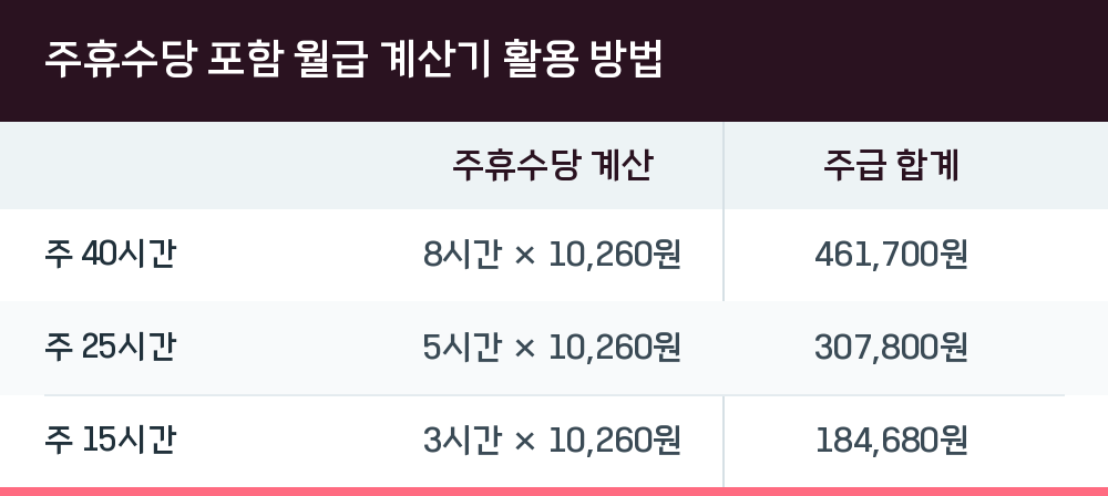 주휴수당 포함 월급 계산기 활용 방법
