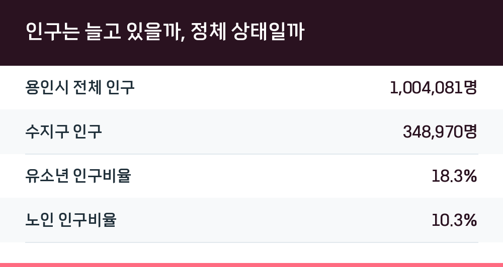인구는 늘고 있을까, 정체 상태일까