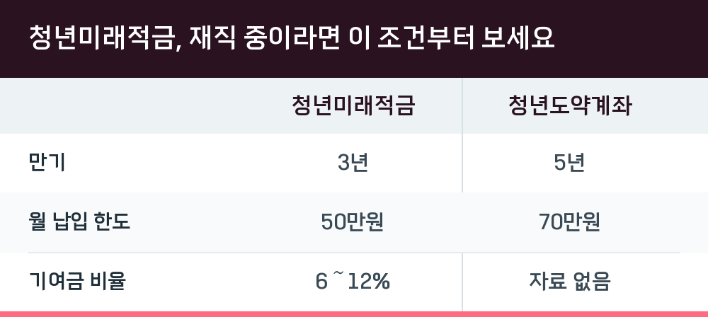 청년미래적금, 재직 중이라면 이 조건부터 보세요