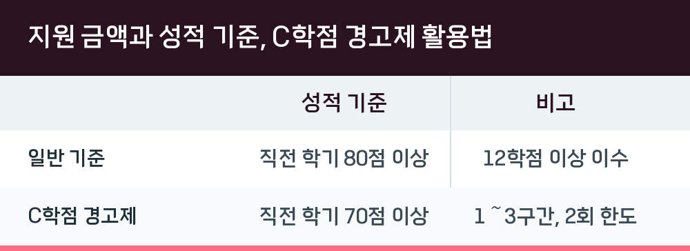 지원 금액과 성적 기준, C학점 경고제 활용법