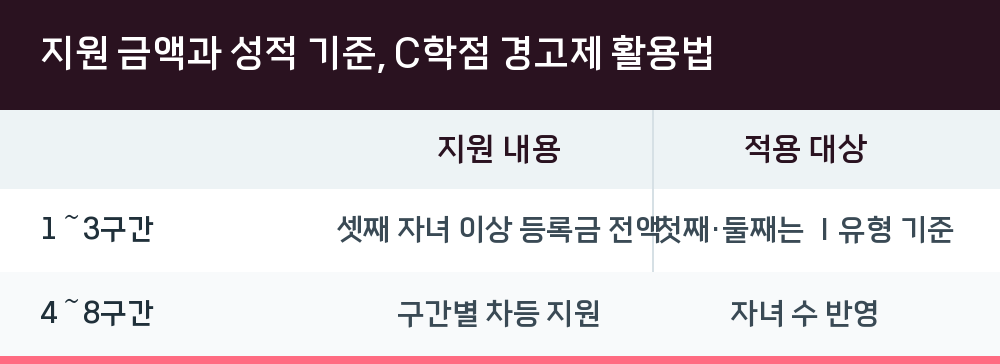 지원 금액과 성적 기준, C학점 경고제 활용법
