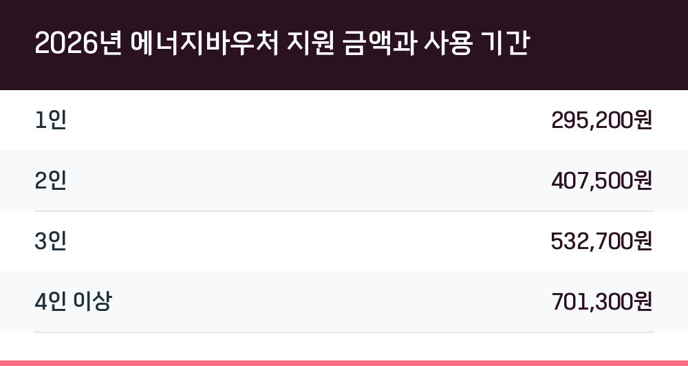 2026년 에너지바우처 지원 금액과 사용 기간
