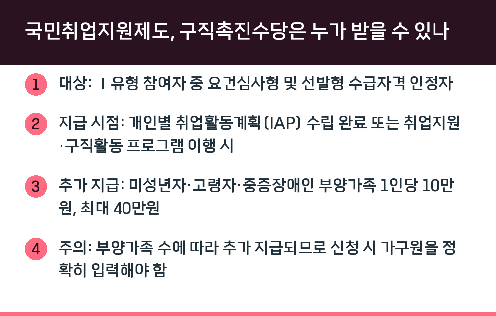 국민취업지원제도, 구직촉진수당은 누가 받을 수 있나