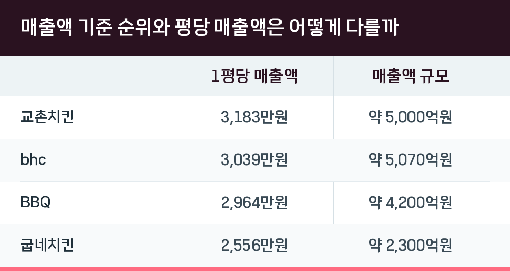매출액 기준 순위와 평당 매출액은 어떻게 다를까