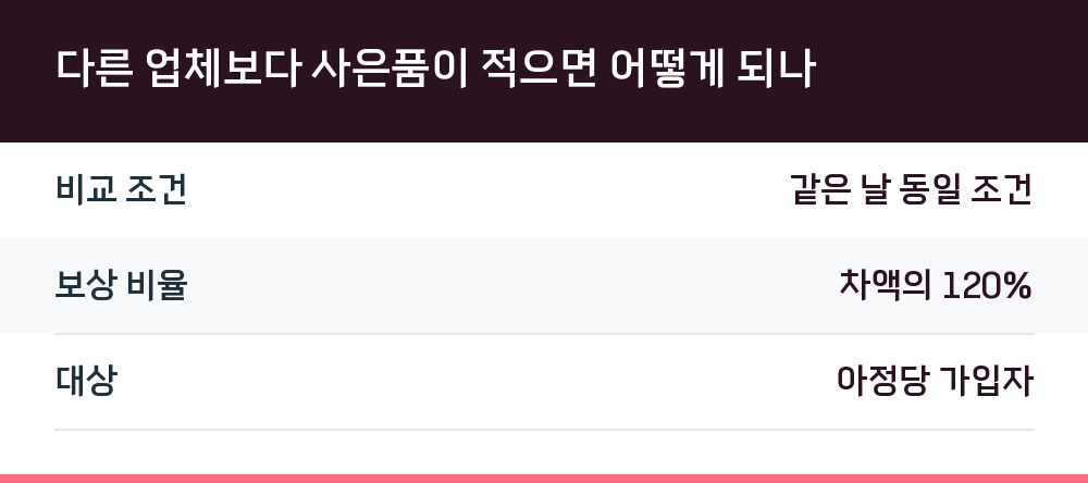 다른 업체보다 사은품이 적으면 어떻게 되나