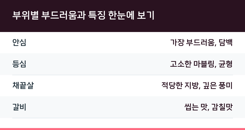 부위별 부드러움과 특징 한눈에 보기