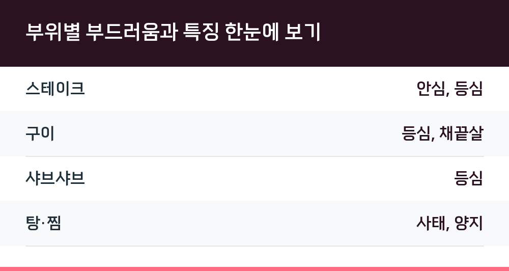 부위별 부드러움과 특징 한눈에 보기
