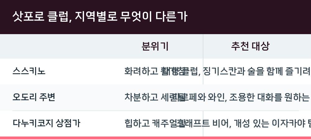 삿포로 클럽, 지역별로 무엇이 다른가