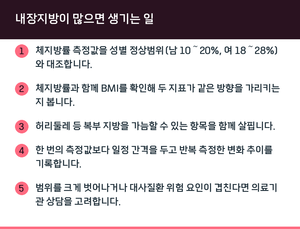 내장지방이 많으면 생기는 일