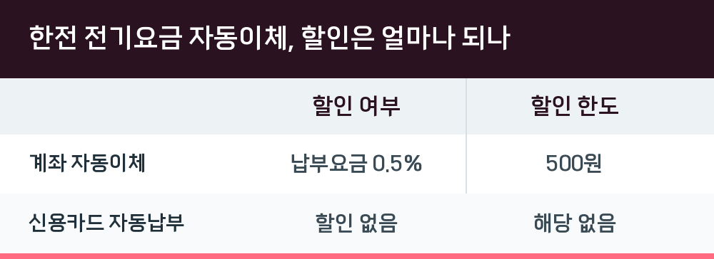 한전 전기요금 자동이체, 할인은 얼마나 되나