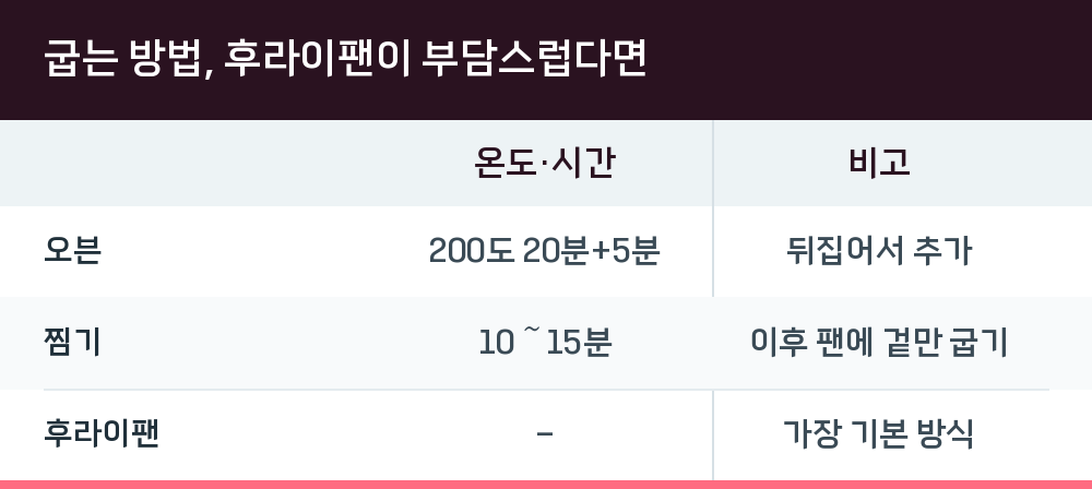 굽는 방법, 후라이팬이 부담스럽다면