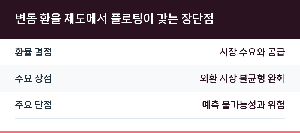 변동 환율 제도에서 플로팅이 갖는 장단점