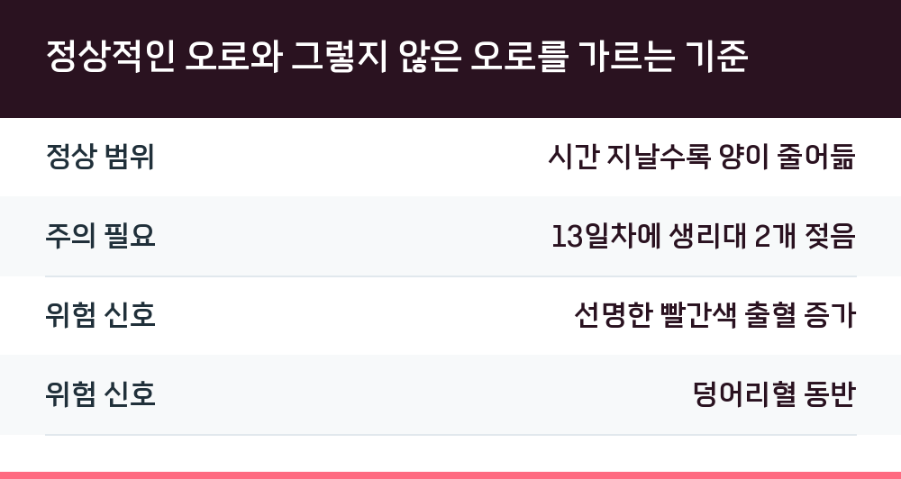 정상적인 오로와 그렇지 않은 오로를 가르는 기준