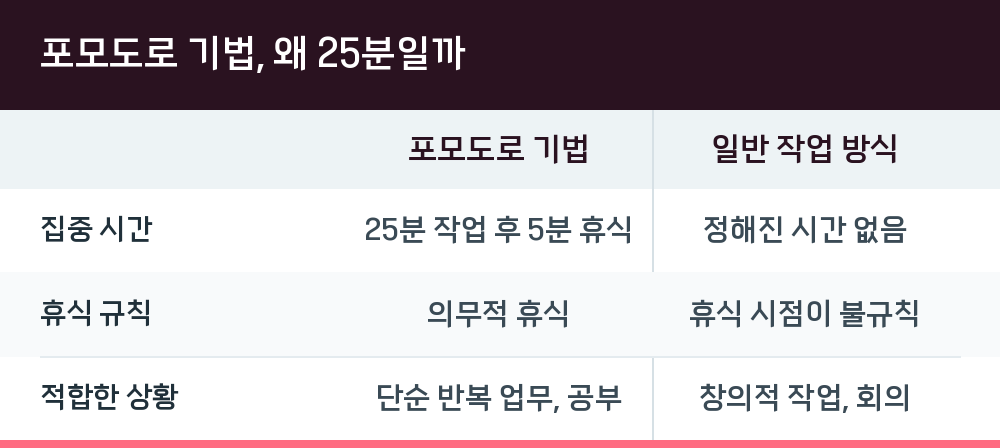 포모도로 기법, 왜 25분일까