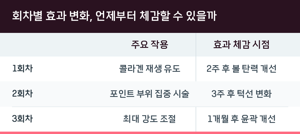 회차별 효과 변화, 언제부터 체감할 수 있을까