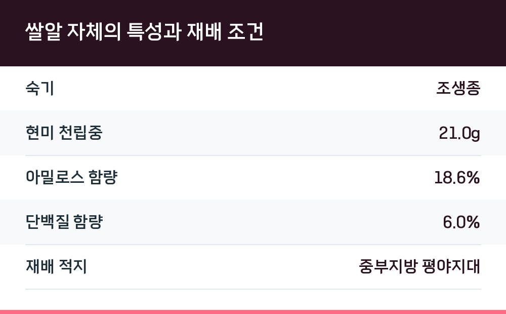 쌀알 자체의 특성과 재배 조건