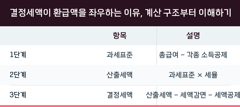 결정세액이 환급액을 좌우하는 이유, 계산 구조부터 이해하기
