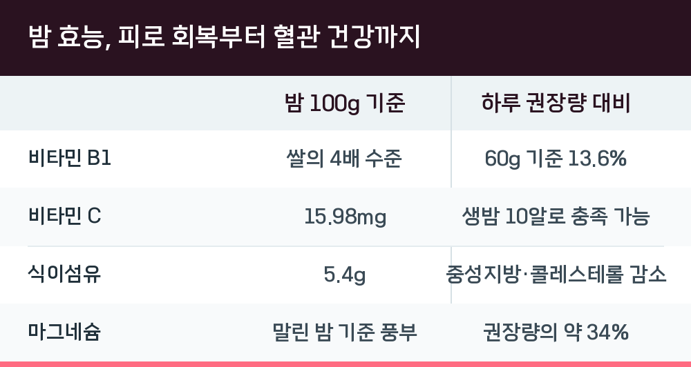 밤 효능, 피로 회복부터 혈관 건강까지