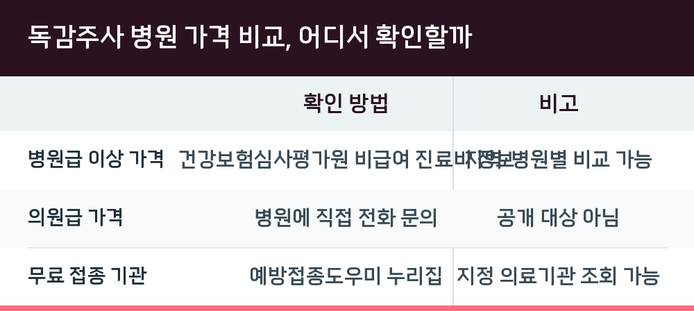 독감주사 병원 가격 비교, 어디서 확인할까