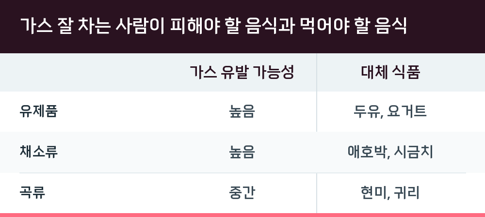 가스 잘 차는 사람이 피해야 할 음식과 먹어야 할 음식