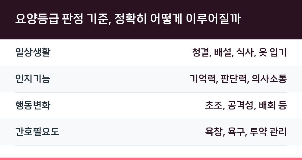 요양등급 판정 기준, 정확히 어떻게 이루어질까