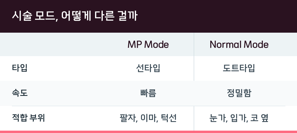 시술 모드, 어떻게 다른 걸까