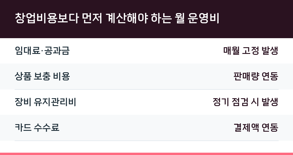 창업비용보다 먼저 계산해야 하는 월 운영비