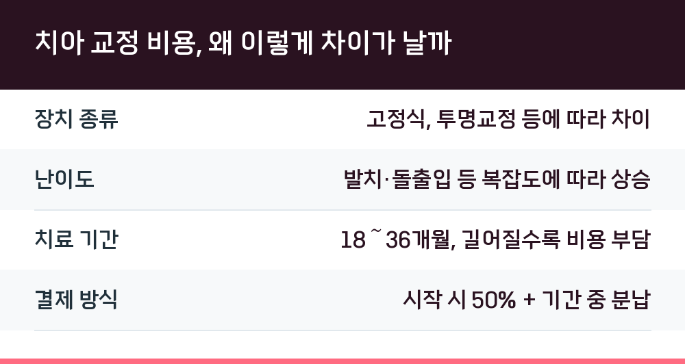 치아 교정 비용, 왜 이렇게 차이가 날까