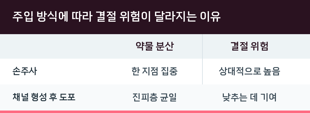 주입 방식에 따라 결절 위험이 달라지는 이유