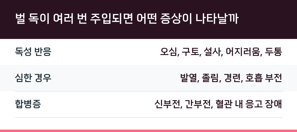 벌 독이 여러 번 주입되면 어떤 증상이 나타날까