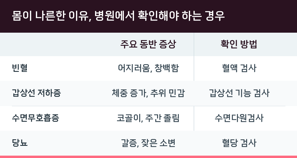 몸이 나른한 이유, 병원에서 확인해야 하는 경우